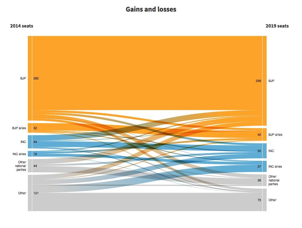 Sankey diagram of seat movement