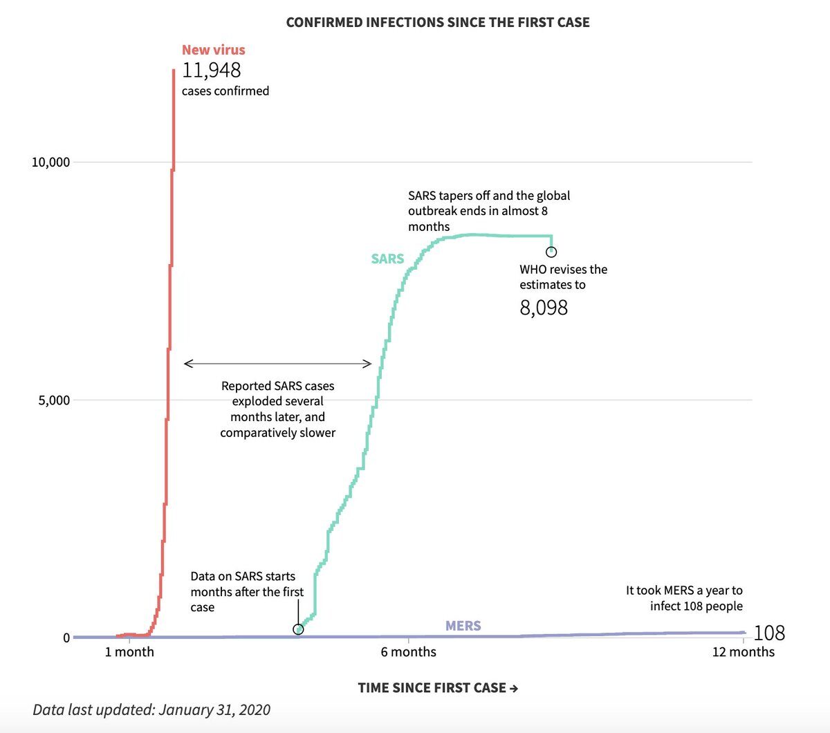 Comparison with SARS and MERS