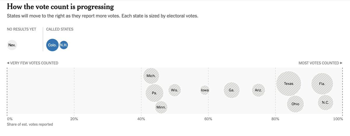 NYT vote tracking style