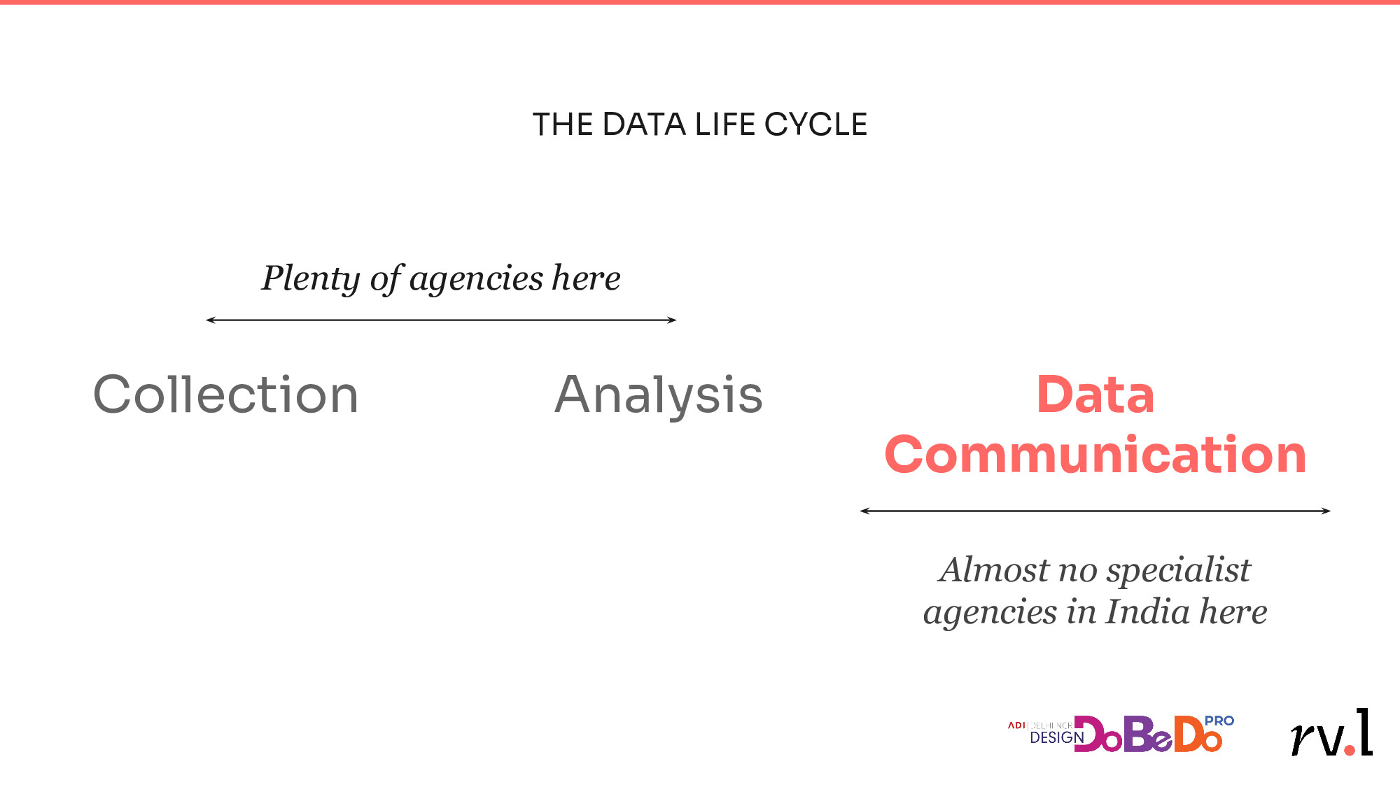 The data life cycle — plenty of agencies for collection and analysis, almost none for data communication in India