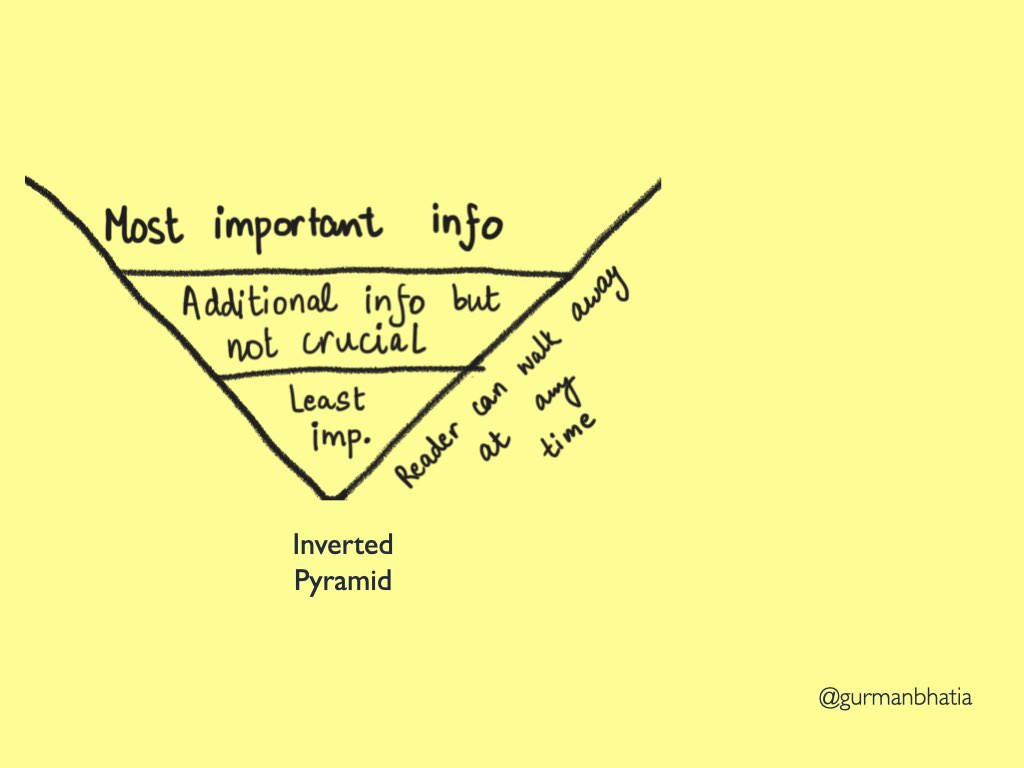 A diagram illustrating the inverted pyramid. Most important information on top, followed by additional information that is not crucial. The least important information is at the bottom.
