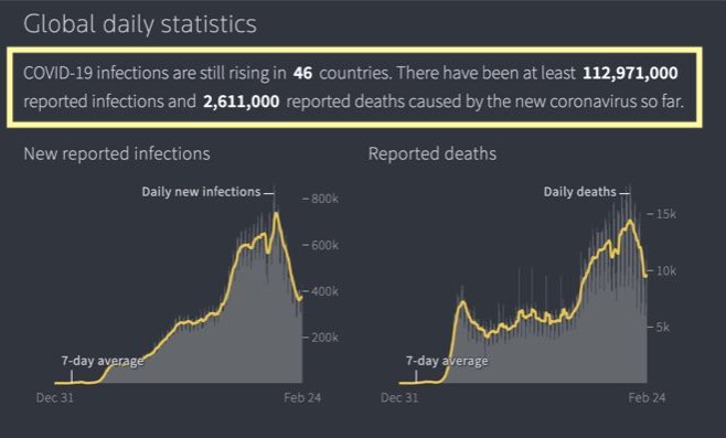 Above the charts showing the daily 7-day average of global cases and deaths, there is a paragraph telling in how many countries are the cases rising and overall how many infections and deaths have been reported due to the coronavirus.
