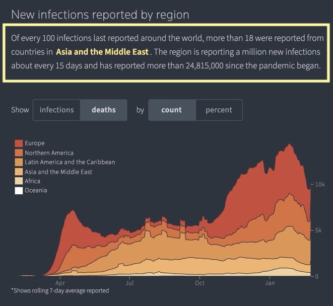 Above a chart showing region wise make up of the daily infections, there is a paragraph that says "Of every 100 infections last reported around the world, more than 18 were reported from countries in Asia and the Middle East. The region is reporting a million infections about every 15 days and has reported more than 24 million since the pandemic began." This screenshot is obviously old, but used here simple for illustration.