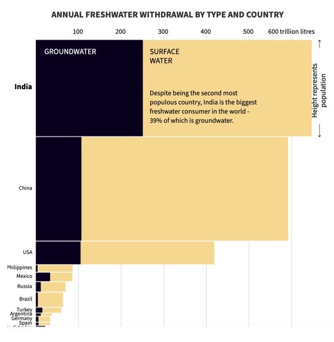 A marimekko chart showing annual freshwater withdrawal by type and country. The height of the bar is represented by the population of a country. India is at the top in terms of overall usage, and in terms of using the most groundwater. China is next, followed by the USA and the Phillipines.