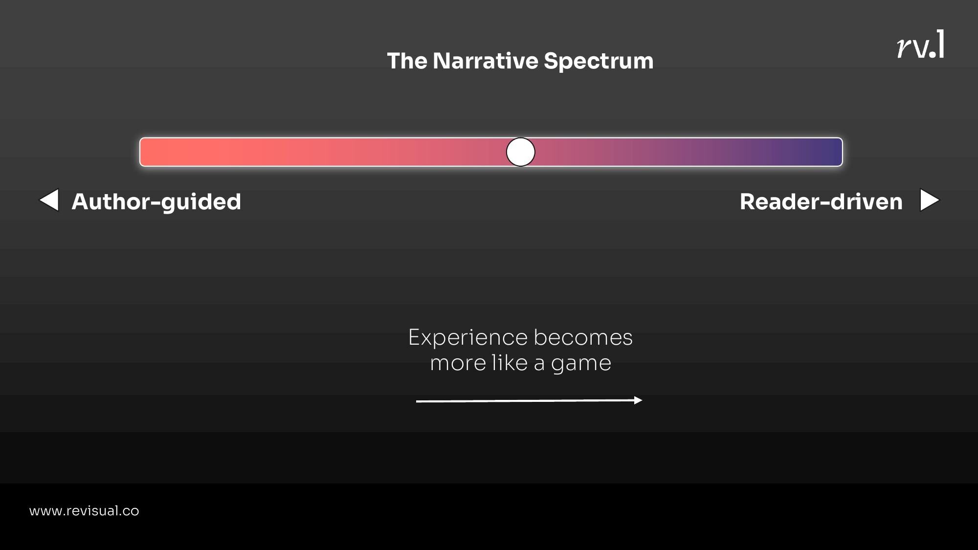 The narrative spectrum — from author-guided to reader-driven
